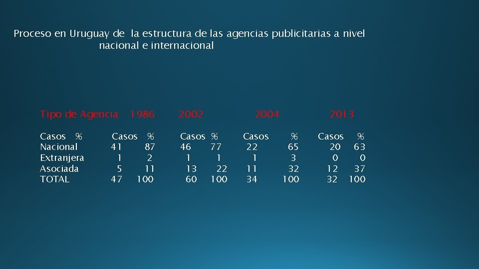 Proceso en Uruguay de la estructura de las agencias publicitarias a nivel nacional e