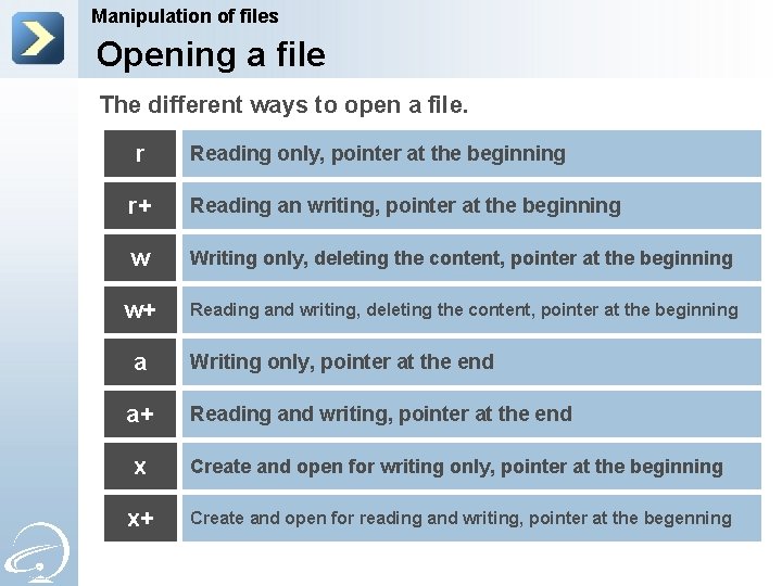 Manipulation of files Opening a file The different ways to open a file. r
