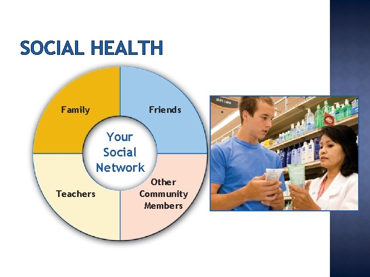 SOCIAL HEALTH Family Friends Your Social Network Teachers Other Community Members 