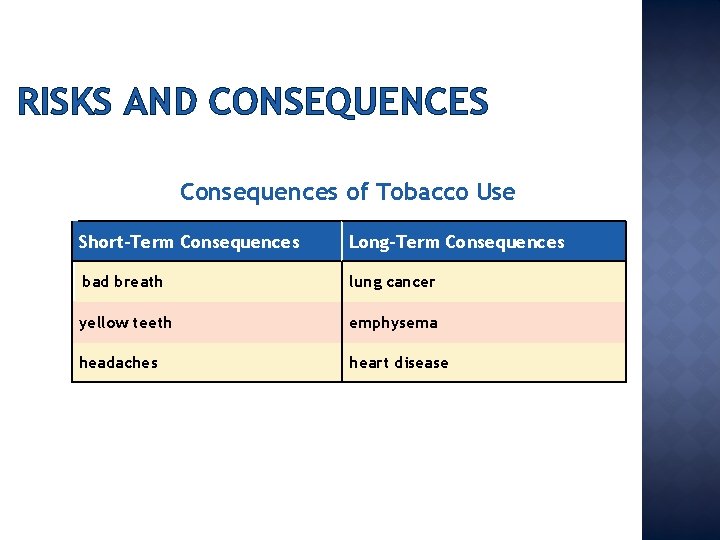 RISKS AND CONSEQUENCES Consequences of Tobacco Use Short-Term Consequences Long-Term Consequences bad breath lung