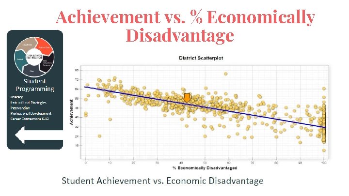 Achievement vs. % Economically Disadvantage 