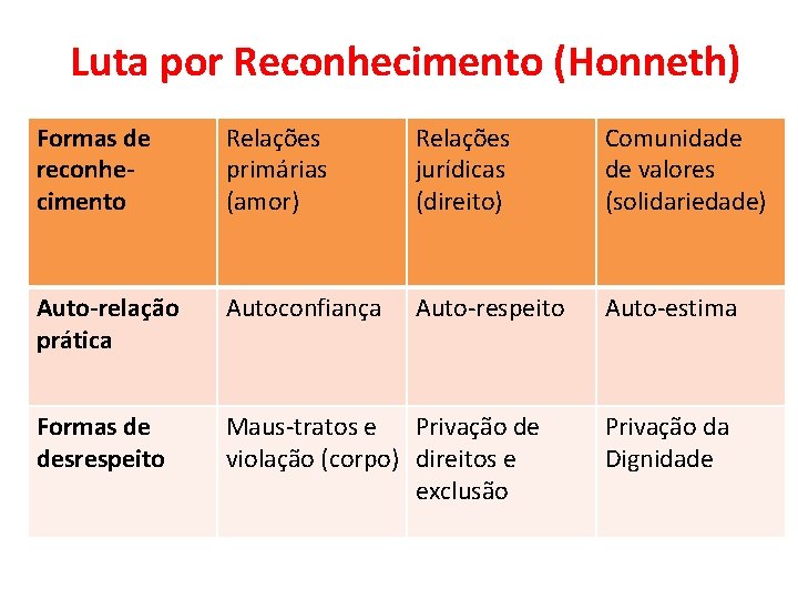 Luta por Reconhecimento (Honneth) Formas de reconhecimento Relações primárias (amor) Relações jurídicas (direito) Comunidade