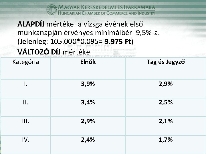 ALAPDÍJ mértéke: a vizsga évének első munkanapján érvényes minimálbér 9, 5%-a. (Jelenleg: 105. 000*0.