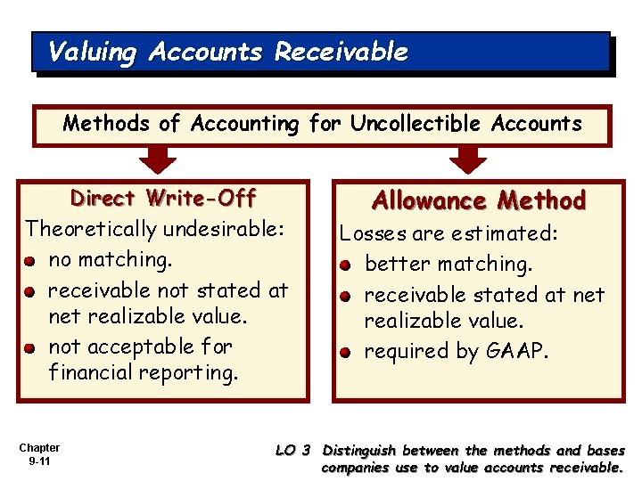 Valuing Accounts Receivable Methods of Accounting for Uncollectible Accounts Direct Write-Off Theoretically undesirable: no