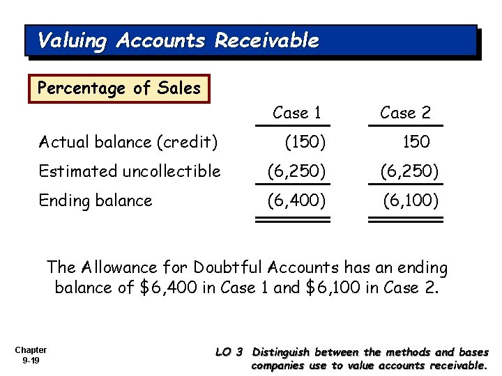 Valuing Accounts Receivable Percentage of Sales Case 1 Case 2 Actual balance (credit) (150)