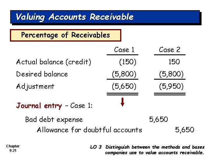 Valuing Accounts Receivable Percentage of Receivables Actual balance (credit) Case 1 Case 2 (150)