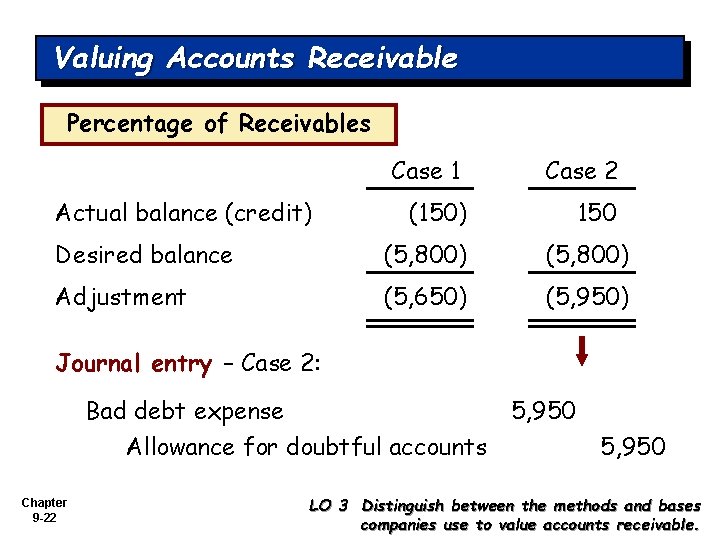 Valuing Accounts Receivable Percentage of Receivables Actual balance (credit) Case 1 Case 2 (150)