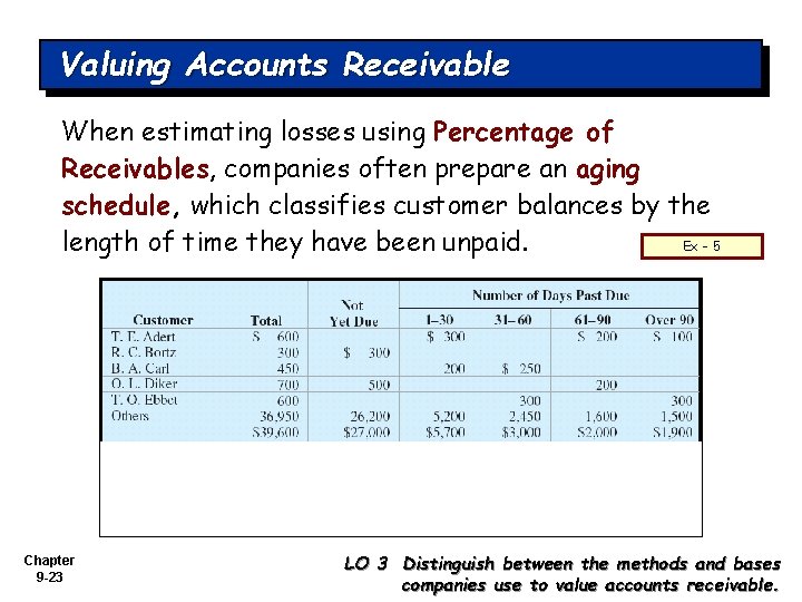 Valuing Accounts Receivable When estimating losses using Percentage of Receivables, companies often prepare an