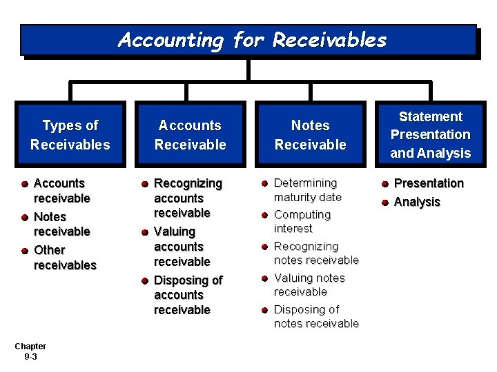 Accounting for Receivables Types of Receivables Accounts Receivable Notes Receivable Accounts receivable Notes receivable