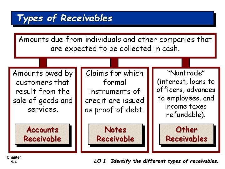 Types of Receivables Amounts due from individuals and other companies that are expected to