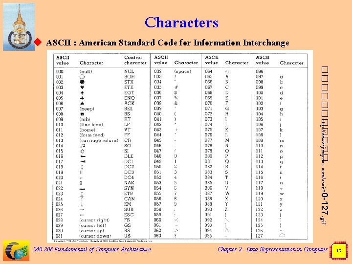 240 208 Fundamental of Computer Architecture November 01