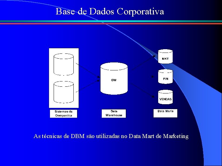 Base de Dados Corporativa As técnicas de DBM são utilizadas no Data Mart de