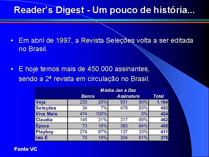 Reader’s Digest - Um pouco de história. . . • Em abril de 1997,