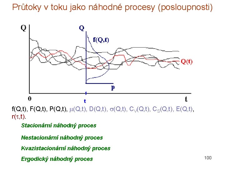 Průtoky v toku jako náhodné procesy (posloupnosti) f(Q, t), F(Q, t), P(Q, t), D(Q,