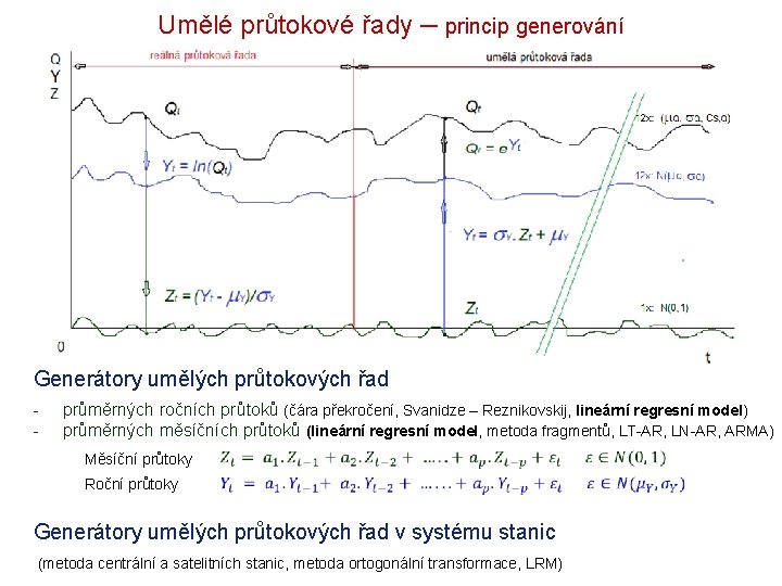 Umělé průtokové řady – princip generování Generátory umělých průtokových řad - průměrných ročních průtoků Umělé průtokové řady – princip generování Generátory umělých průtokových řad - průměrných ročních průtoků