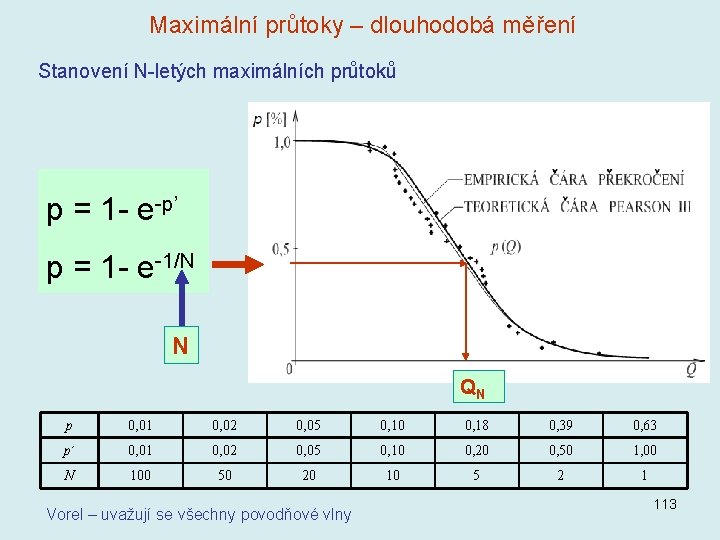Maximální průtoky – dlouhodobá měření Stanovení N-letých maximálních průtoků p = 1 - e-p’