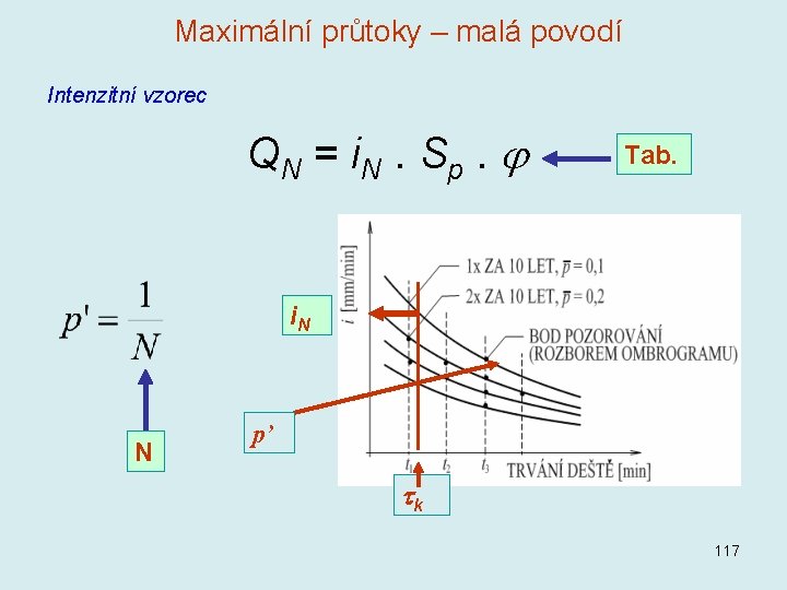 Maximální průtoky – malá povodí Intenzitní vzorec Q N = i. N. S p.