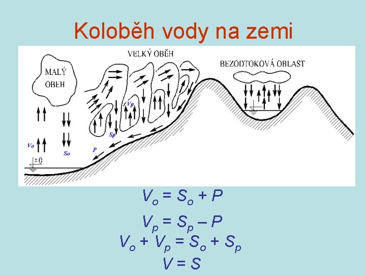 Koloběh vody na zemi Vo = So + P Vp = Sp – P Koloběh vody na zemi Vo = So + P Vp = Sp – P