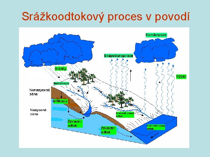 Srážkoodtokový proces v povodí Srážkoodtokový proces v povodí