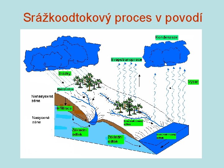 Srážkoodtokový proces v povodí 