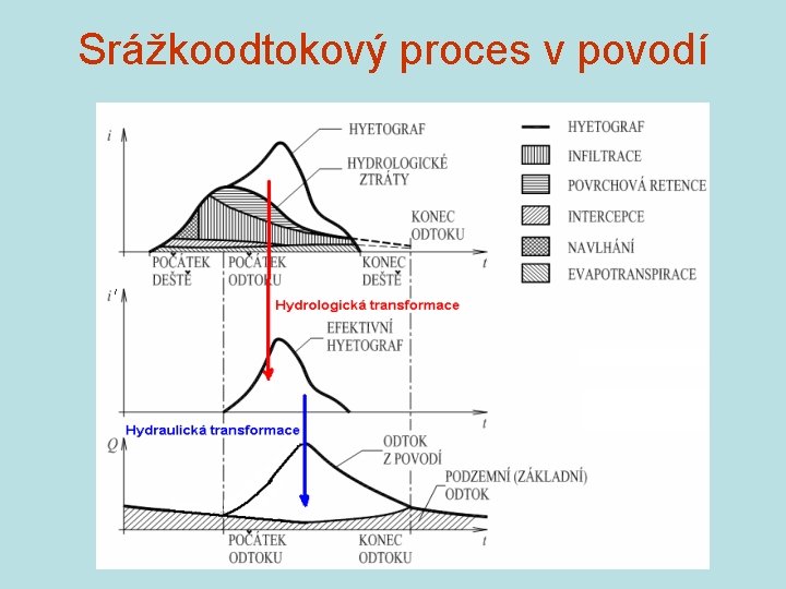 Srážkoodtokový proces v povodí 