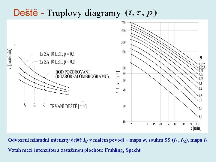 Deště - Truplovy diagramy Odvození náhradní intenzity deště i. N v malém povodí – Deště - Truplovy diagramy Odvození náhradní intenzity deště i. N v malém povodí –