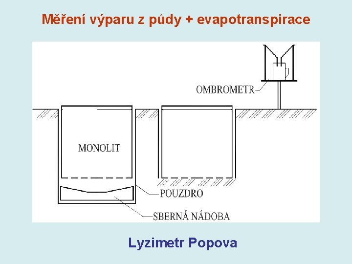 Měření výparu z půdy + evapotranspirace Lyzimetr Popova Měření výparu z půdy + evapotranspirace Lyzimetr Popova