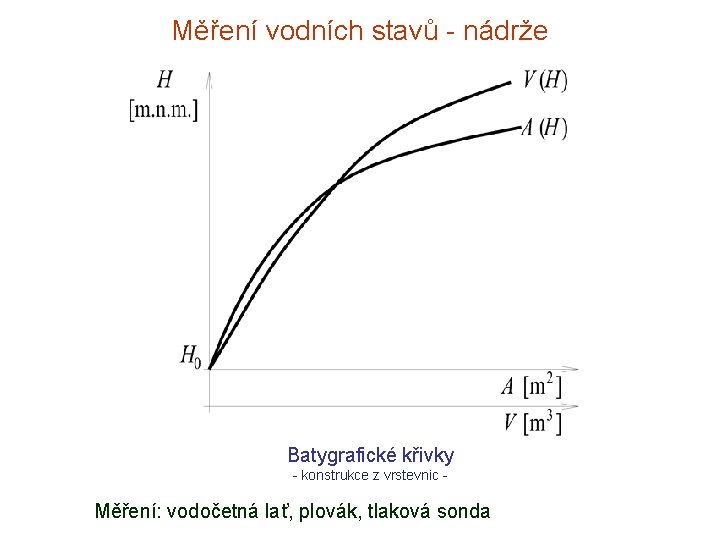 Měření vodních stavů - nádrže Batygrafické křivky - konstrukce z vrstevnic - Měření: vodočetná Měření vodních stavů - nádrže Batygrafické křivky - konstrukce z vrstevnic - Měření: vodočetná