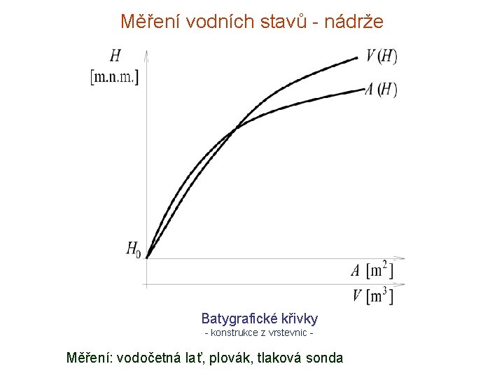 Měření vodních stavů - nádrže Batygrafické křivky - konstrukce z vrstevnic - Měření: vodočetná