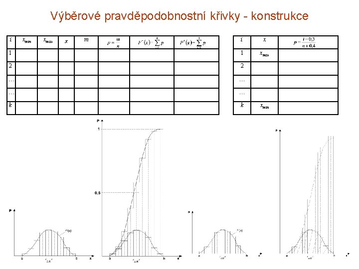 Výběrové pravděpodobnostní křivky - konstrukce i xmin xmax m i x 1 1 xmax Výběrové pravděpodobnostní křivky - konstrukce i xmin xmax m i x 1 1 xmax