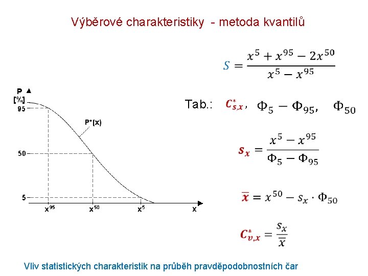 Výběrové charakteristiky - metoda kvantilů Tab. : Vliv statistických charakteristik na průběh pravděpodobnostních čar