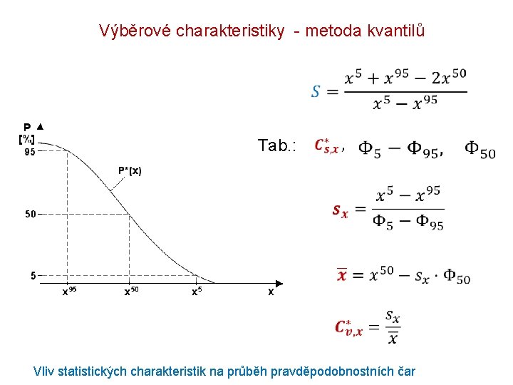 Výběrové charakteristiky - metoda kvantilů Tab. : Vliv statistických charakteristik na průběh pravděpodobnostních čar Výběrové charakteristiky - metoda kvantilů Tab. : Vliv statistických charakteristik na průběh pravděpodobnostních čar
