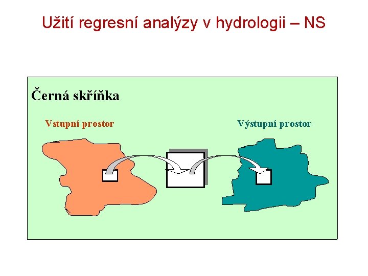 Užití regresní analýzy v hydrologii – NS Černá skříňka Vstupní prostor Výstupní prostor 