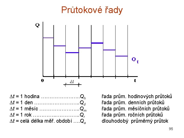 Průtokové řady ∆t = 1 hodina …………………. . Qh ∆t = 1 den …………….