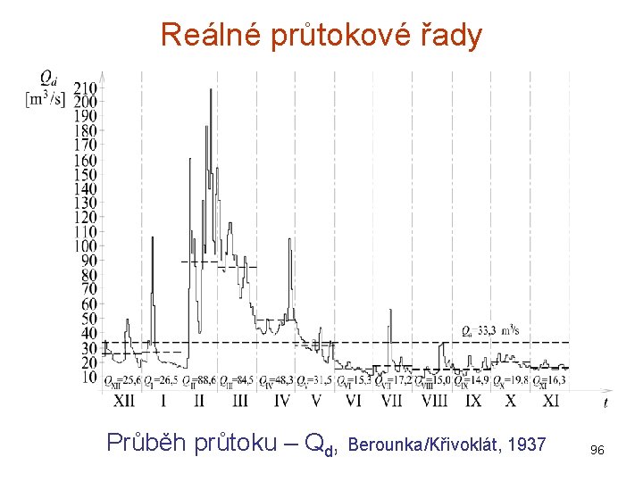 Reálné průtokové řady Průběh průtoku – Qd, Berounka/Křivoklát, 1937 96 