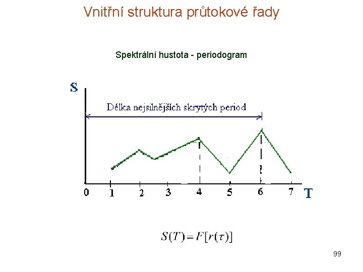 Vnitřní struktura průtokové řady Spektrální hustota - periodogram 99 