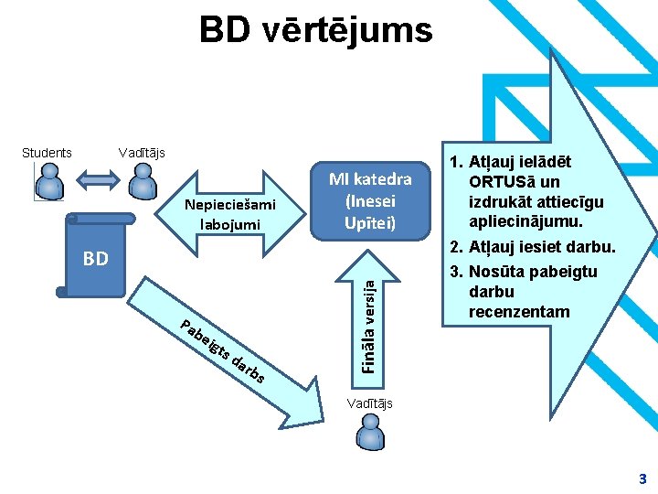 BD vērtējums Students Vadītājs Nepieciešami labojumi MI katedra (Inesei Upītei) Pa be igt sd