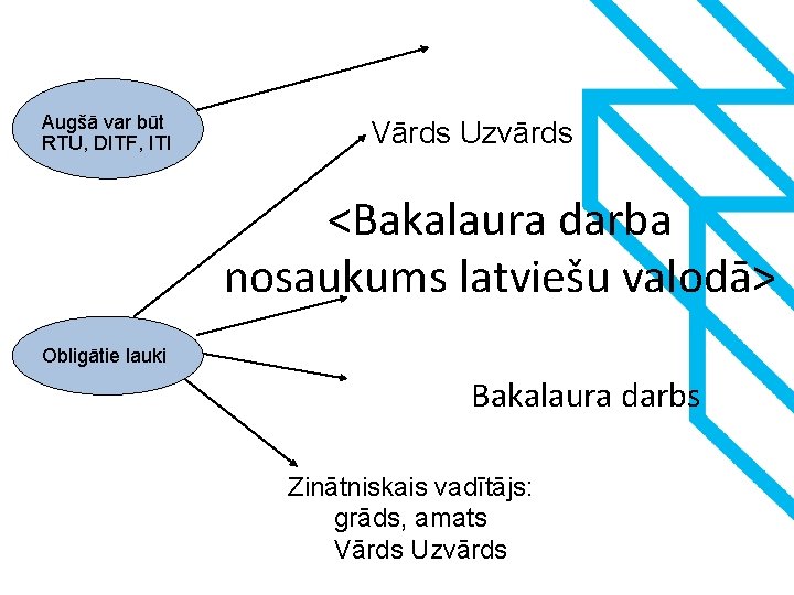 Augšā var būt RTU, DITF, ITI Vārds Uzvārds <Bakalaura darba nosaukums latviešu valodā> Obligātie