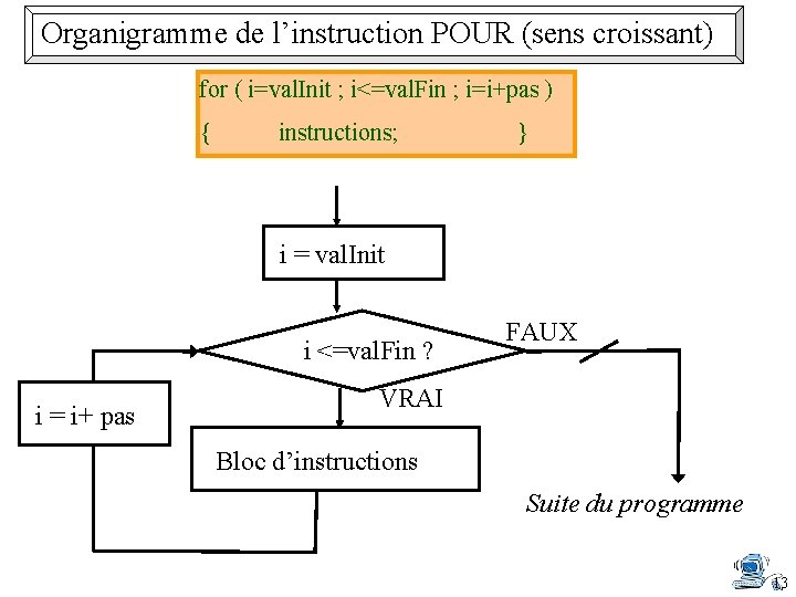 Organigramme de l’instruction POUR (sens croissant) for ( i=val. Init ; i<=val. Fin ;