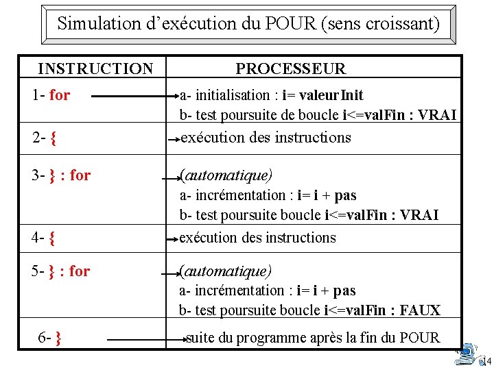 Simulation d’exécution du POUR (sens croissant) INSTRUCTION PROCESSEUR 1 - for a- initialisation :