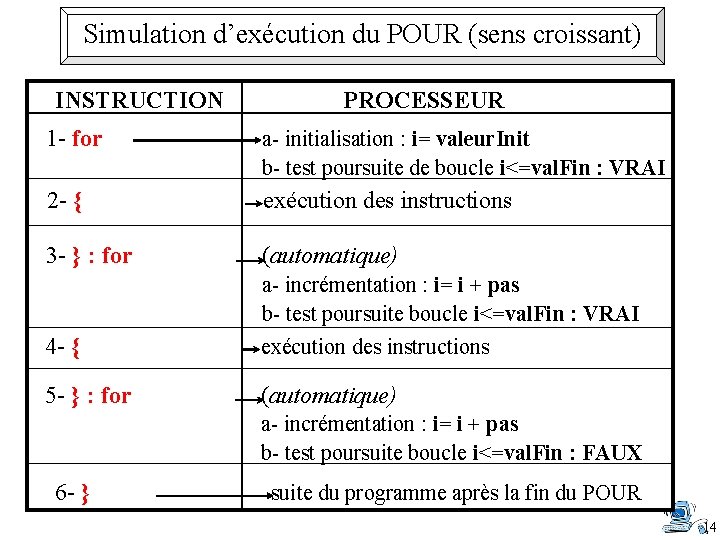 Simulation d’exécution du POUR (sens croissant) INSTRUCTION PROCESSEUR 1 - for a- initialisation :