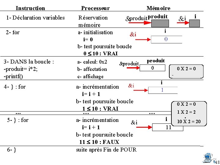 Instruction Processeur Mémoire &produit 1 - Déclaration variables Réservation mémoire 2 - for a-