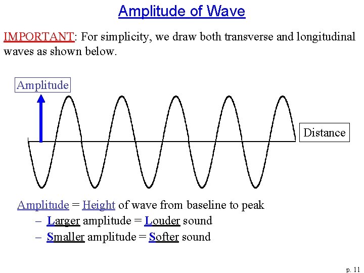 Amplitude of Wave IMPORTANT: For simplicity, we draw both transverse and longitudinal waves as