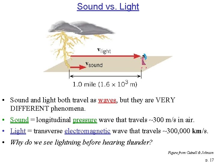Sound vs. Light • Sound and light both travel as waves, but they are
