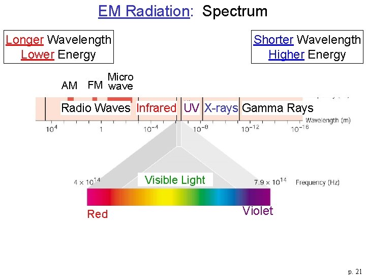 EM Radiation: Spectrum Longer Wavelength Lower Energy Shorter Wavelength Higher Energy Micro AM FM