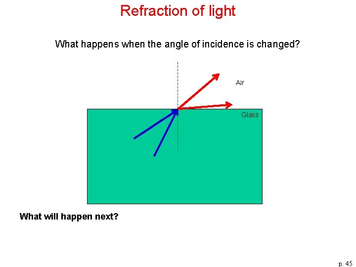 Refraction of light What happens when the angle of incidence is changed? Air Glass