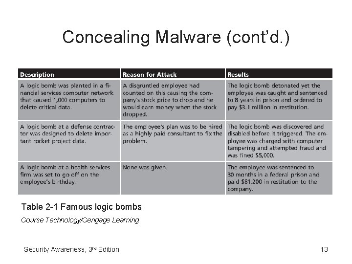 Concealing Malware (cont’d. ) Table 2 -1 Famous logic bombs Course Technology/Cengage Learning Security