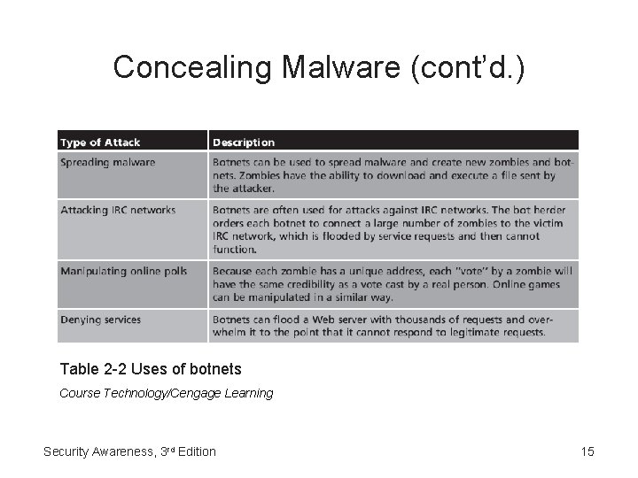 Concealing Malware (cont’d. ) Table 2 -2 Uses of botnets Course Technology/Cengage Learning Security