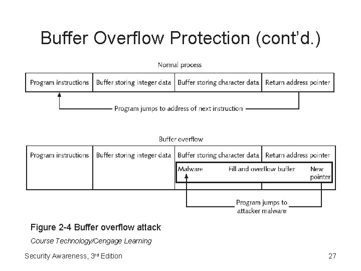 Buffer Overflow Protection (cont’d. ) Figure 2 -4 Buffer overflow attack Course Technology/Cengage Learning