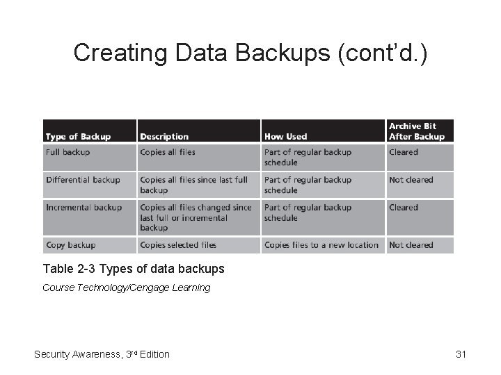 Creating Data Backups (cont’d. ) Table 2 -3 Types of data backups Course Technology/Cengage